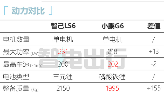 智己LS6将推入门版换装单电机 或23.98万起售-图1