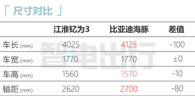 官方降价<a href=https://www.qzqcw.com/z/jianghuai/ target=_blank class=infotextkey>江淮</a>钇为3售8.99-12.79万 电池0自燃-图7