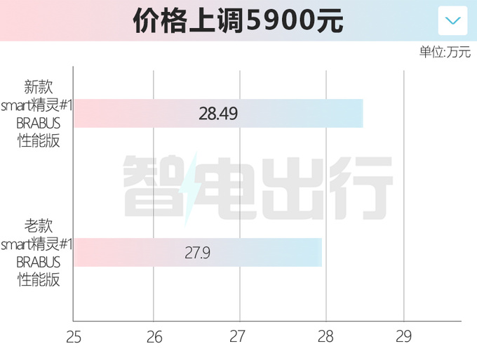 官方涨价smart<a href=https://www.qzqcw.com/z/jingling/ target=_blank class=infotextkey>精灵</a>#1性能版售28.49万 增6项配置-图1