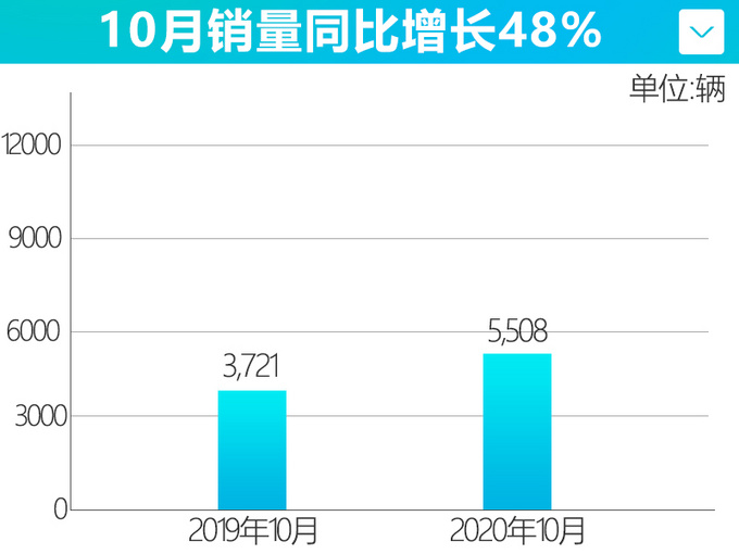 极光/发现运动大降价 <a href=https://www.qzqcw.com/z/qirui/ target=_blank class=infotextkey>奇瑞</a><a href=https://www.qzqcw.com/z/jiebao/ target=_blank class=infotextkey>捷豹</a><a href=https://www.qzqcw.com/z/luhu/ target=_blank class=infotextkey>路虎</a>10月销量增48％-图1