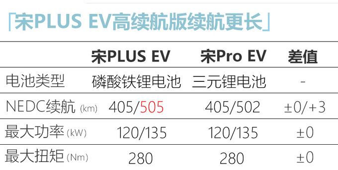 <a href=https://www.qzqcw.com/z/biyadi/ target=_blank class=infotextkey>比亚迪</a>宋PLUS纯电参数曝光采用宋Pro相同动力-图6