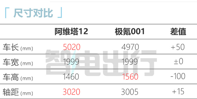 阿维塔12全球首秀可选电子后视镜 12月上市-图2