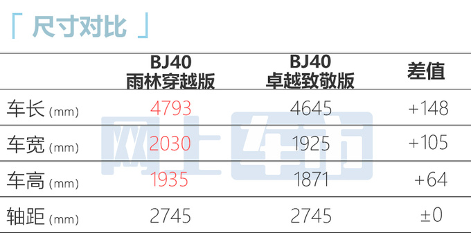 省6万买新款BJ40雨林穿越版-售26.99万 尺寸大一圈-图2