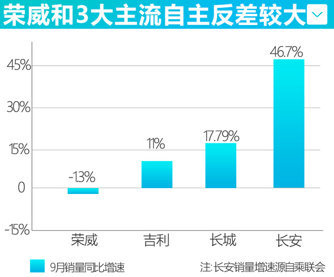 上汽<a href=https://www.qzqcw.com/z/rongwei/ target=_blank class=infotextkey>荣威</a>9月销量再下滑i5不足万辆-跌幅近14-图2