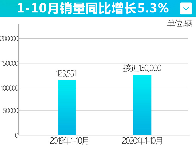 <a href=https://www.qzqcw.com/z/woerwo/ target=_blank class=infotextkey>沃尔沃</a>连续7个月双位数增长 10月销量同比增长19-图2