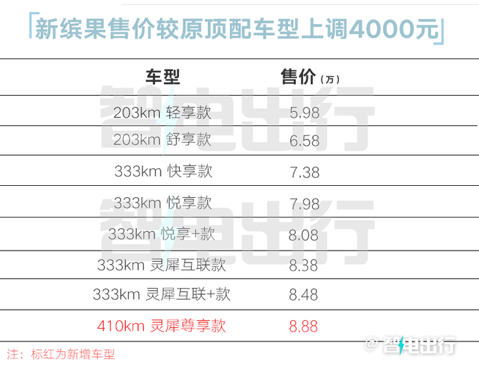 官方涨价五菱新缤果售8.88万元 续航410km-图6