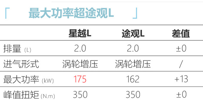 <a href=https://www.qzqcw.com/z/jili/ target=_blank class=infotextkey>吉利</a>星越L六月底上市 全系搭2.0T 尺寸超途观L-图6