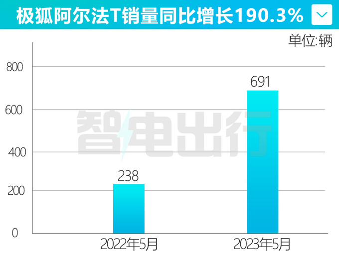 极狐阿尔法T官降4.45万4S店降8万 销量大涨190-图10