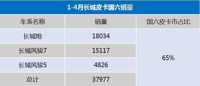 国六皮卡成主流  <a href=https://www.qzqcw.com/z/changcheng/ target=_blank class=infotextkey>长城</a>占比65  下半年国五车禁止生产-图4