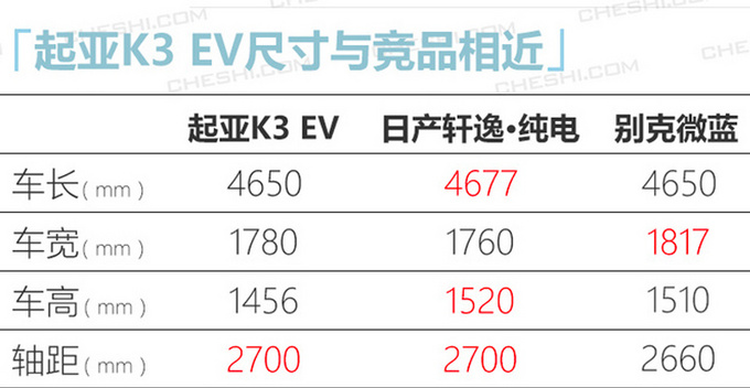 <a href=https://www.qzqcw.com/z/qiya/ target=_blank class=infotextkey>起亚</a>K3纯电动3月底上市 年内还将推入门低续航版-图5