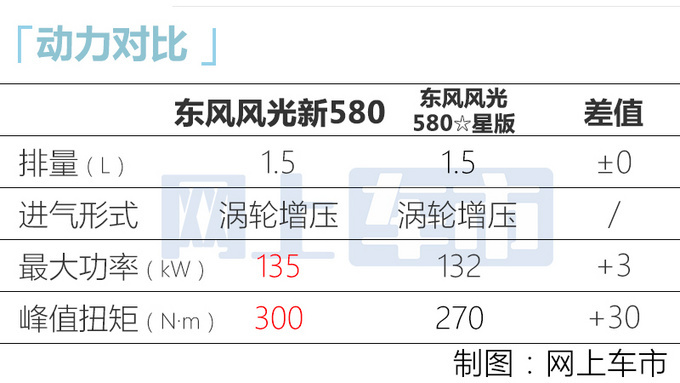 <a href=https://www.qzqcw.com/z/dongfeng/ target=_blank class=infotextkey>东风</a>风光新580开启预售尺寸加长 9.59万起售-图8