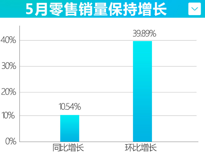 <a href=https://www.qzqcw.com/z/jiebao/ target=_blank class=infotextkey>捷豹</a><a href=https://www.qzqcw.com/z/luhu/ target=_blank class=infotextkey>路虎</a>5月在华销量实现双增长 批售大增38.3-图2