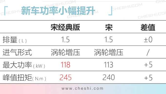 <a href=https://www.qzqcw.com/z/biyadi/ target=_blank class=infotextkey>比亚迪</a>宋经典版上市 6.99万元起售1.5T动力提升-图4