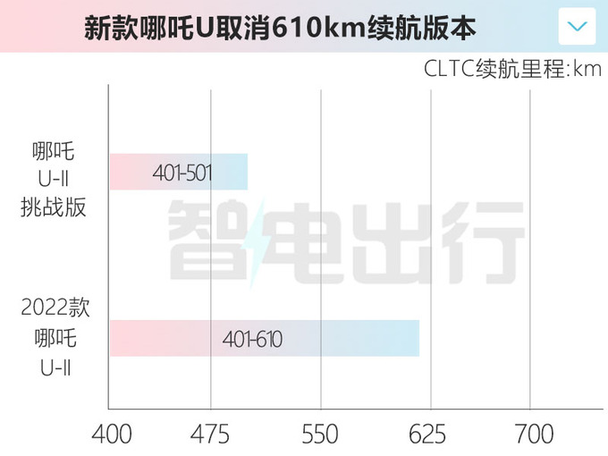 最高降6.4万新哪吒U售11.88-14.28万 取消长续航版-图1