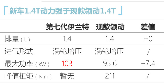 第七代<a href=https://www.qzqcw.com/z/xiandai/yilante/ target=_blank class=infotextkey>伊兰特</a>十月上市尺寸超<a href=https://www.qzqcw.com/z/richan/xuanyi/ target=_blank class=infotextkey>轩逸</a> 两种动力可选-图3