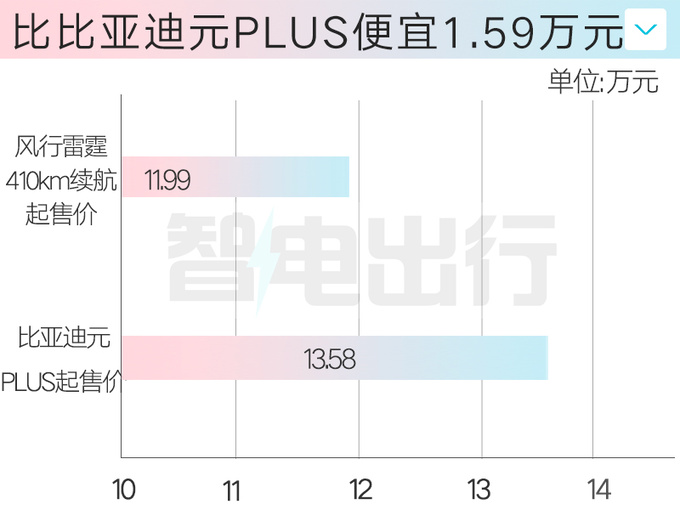 风行雷霆增410km续航版便宜2万 11.99万起售-图1