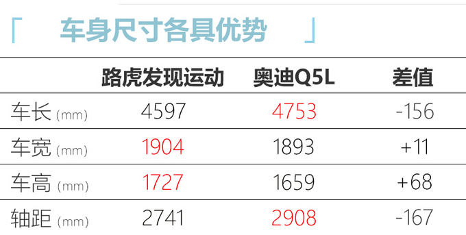 手握40万<a href=https://www.qzqcw.com/z/aodi/ target=_blank class=infotextkey>奥迪</a>全新Q5L和<a href=https://www.qzqcw.com/z/luhu/ target=_blank class=infotextkey>路虎</a>发现运动谁更合算-图7