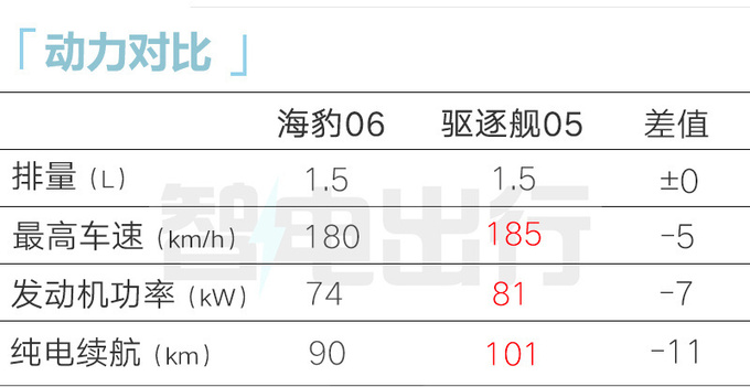 <a href=https://www.qzqcw.com/z/biyadi/ target=_blank class=infotextkey>比亚迪</a>海豹06DM-i配置曝光亏电百公里2.9L油-图10