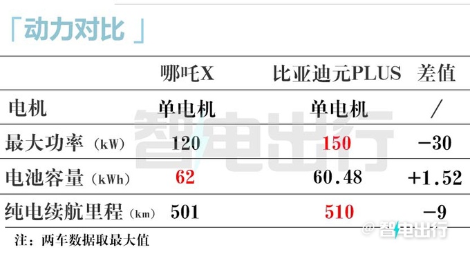 官降X.XX万哪吒X售X.XX-X.XX万元 续航501km-图12