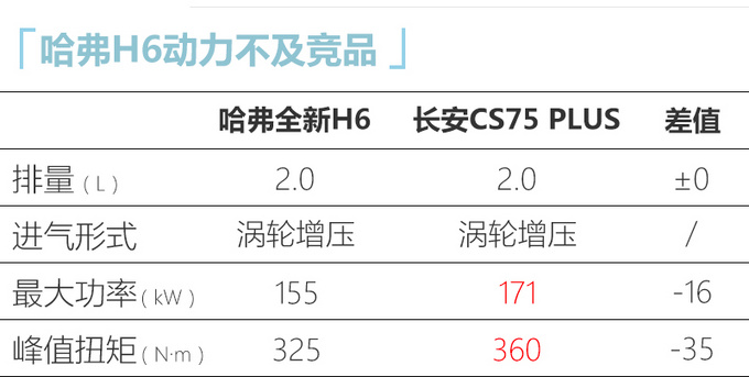 <a href=https://www.qzqcw.com/z/changcheng/hafu/ target=_blank class=infotextkey>哈弗</a>新H6 2.0T车型上市 13.X万起售 还带四驱系统-图5