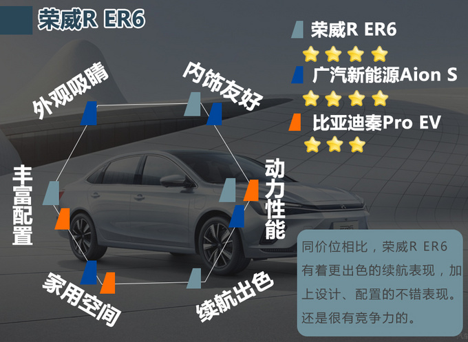 620km超长续航/清新淡雅内饰 <a href=https://www.qzqcw.com/z/rongwei/ target=_blank class=infotextkey>荣威</a>R ER6实力如何-图16