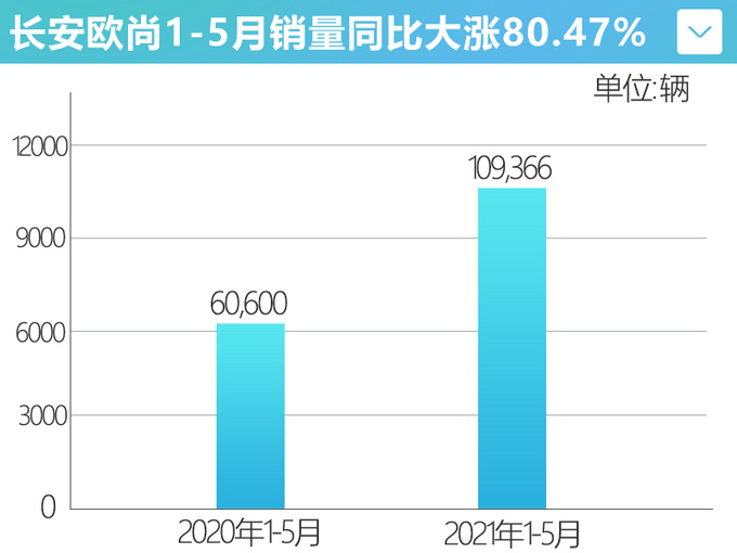 <a href=https://www.qzqcw.com/z/changan/ target=_blank class=infotextkey>长安</a>欧尚1-5月销量超10万辆X7 PLUS下半年上市-图3