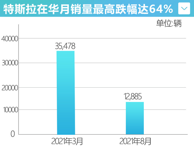 特斯拉在华销量暴跌64不及<a href=https://www.qzqcw.com/z/biyadi/ target=_blank class=infotextkey>比亚迪</a>四分之一-图3