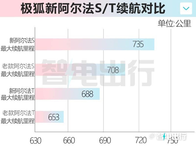 官降6万极狐新阿尔法S/T售18.58-28.98万 续航升级-图1