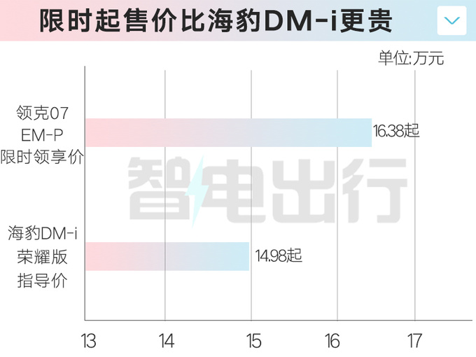 降1.02万领克07 EM-P售16.98万起 限时优惠6000元-图5