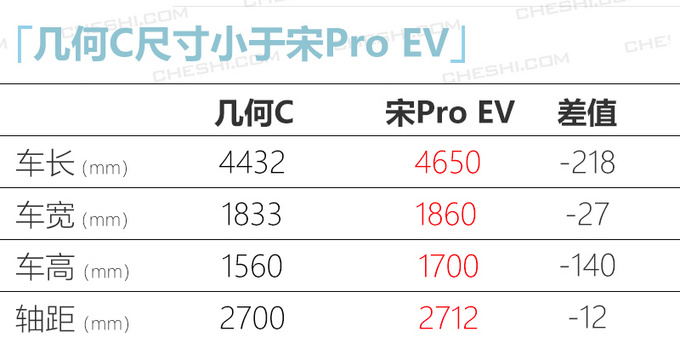 几何C将于今年二季度上市 竞争<a href=https://www.qzqcw.com/z/biyadi/ target=_blank class=infotextkey>比亚迪</a>宋Pro EV-图4