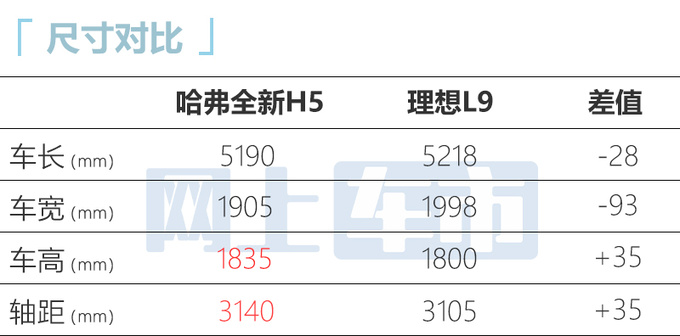 <a href=https://www.qzqcw.com/z/changcheng/ target=_blank class=infotextkey>长城</a><a href=https://www.qzqcw.com/z/changcheng/hafu/ target=_blank class=infotextkey>哈弗</a>新H5 比理想L9还大售价15万 配电控4驱-图2