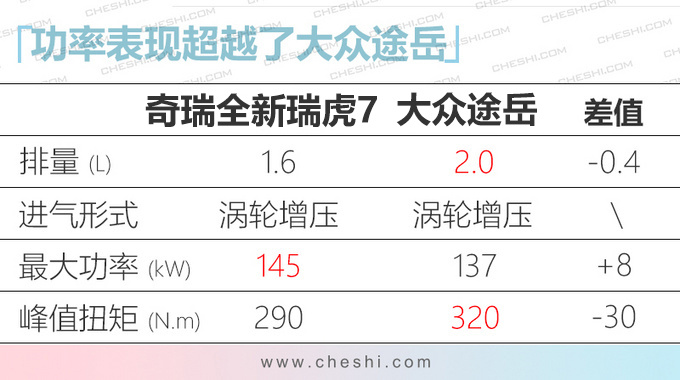 8.69万起售<a href=https://www.qzqcw.com/z/qirui/ target=_blank class=infotextkey>奇瑞</a>全新一代瑞虎7上市 1.6T动力更强-图2