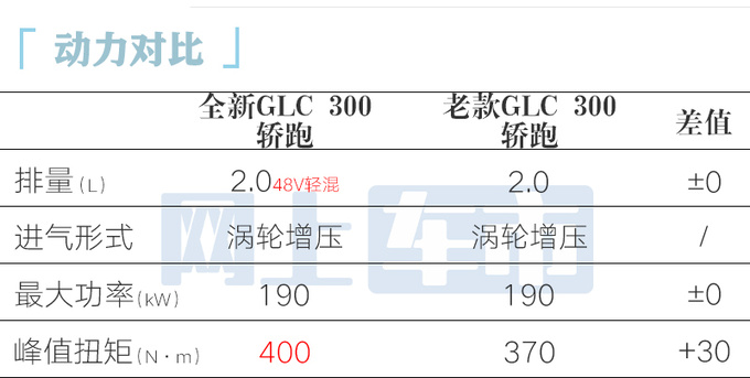 最高涨3.5万<a href=https://www.qzqcw.com/z/benchi/ target=_blank class=infotextkey>奔驰</a>新GLC轿跑48.95万起售 尺寸升级-图1