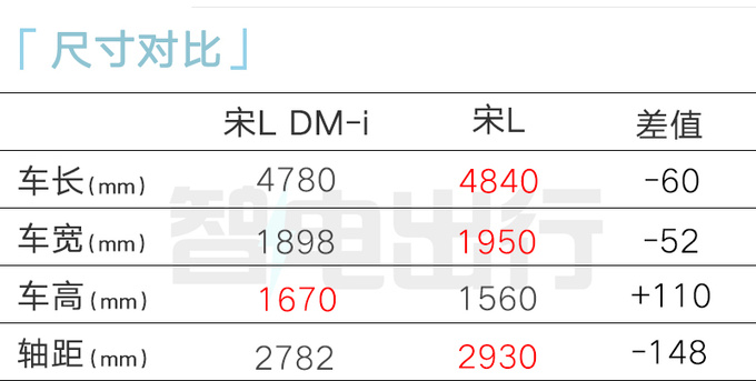 <a href=https://www.qzqcw.com/z/biyadi/ target=_blank class=infotextkey>比亚迪</a>4S店宋L DM-i七月亮相预计售13-17万-图8