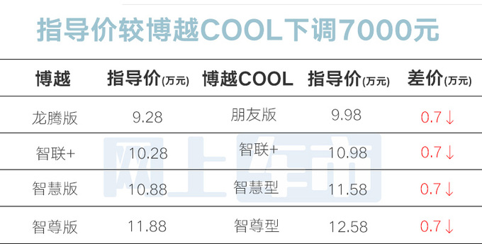 限时优惠5000元<a href=https://www.qzqcw.com/z/jili/ target=_blank class=infotextkey>吉利</a>新博越售8.78万起 配置升级-图2