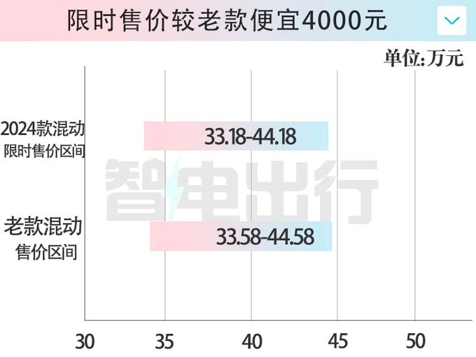 最高降2.4万新腾势D9限时售33.18万起 增多项标配-图7