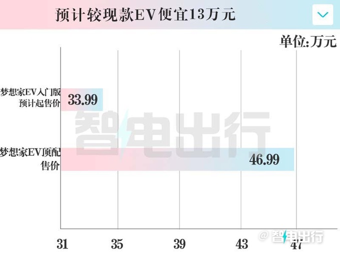 新岚图梦想家EV入门版11月上市或降至33.99万-图1