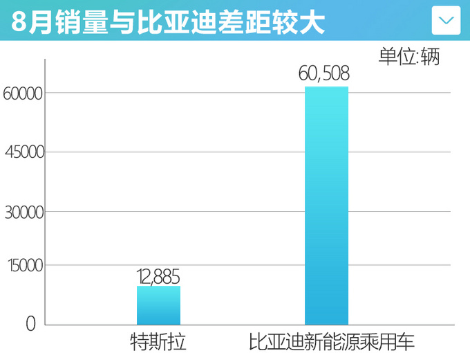 特斯拉在华销量暴跌64不及<a href=https://www.qzqcw.com/z/biyadi/ target=_blank class=infotextkey>比亚迪</a>四分之一-图4