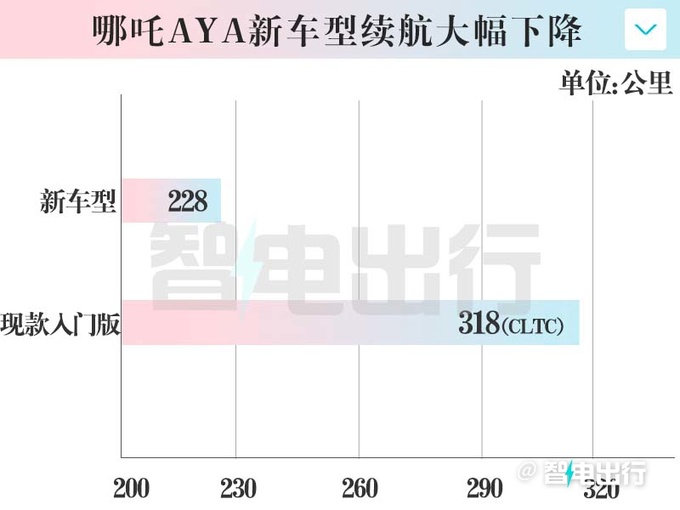 哪吒AYA将推新车型多项配置缩水 预计卖5.98万-图6