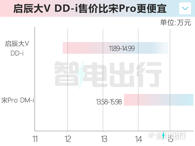 官方降价启辰大V DD-i售11.89-14.99万 续航1132km-图5