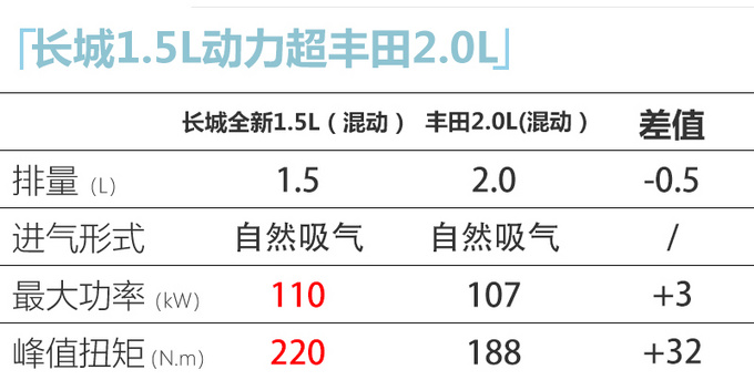 <a href=https://www.qzqcw.com/z/changcheng/ target=_blank class=infotextkey>长城</a>动力规划曝光 1.5L混动年内发布 比<a href=https://www.qzqcw.com/z/fengtian/ target=_blank class=infotextkey>丰田</a>2.0L更强-图1