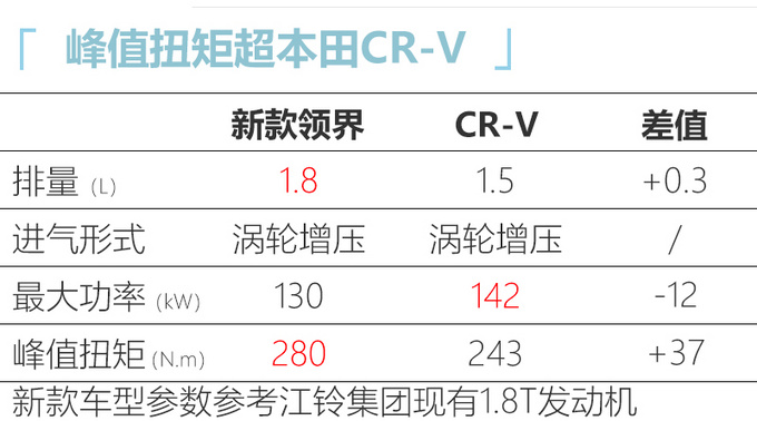 江铃<a href=https://www.qzqcw.com/z/fute/ target=_blank class=infotextkey>福特</a>新款领界换1.8T 动力超CR-V 价格或上涨-图6