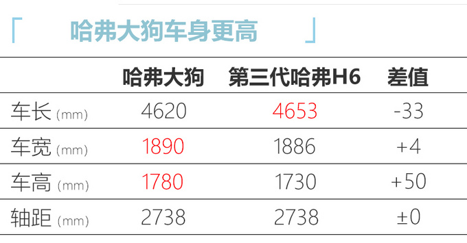 <a href=https://www.qzqcw.com/z/changcheng/hafu/ target=_blank class=infotextkey>哈弗</a>大狗24日首发 硬派外观与第三代H6同平台-图4