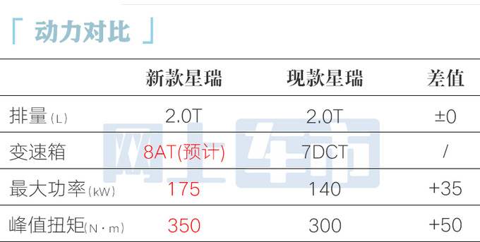 <a href=https://www.qzqcw.com/z/jili/ target=_blank class=infotextkey>吉利</a>新星瑞曝光2.0T动力更强 4S店现款降4万甩卖-图1