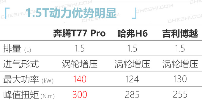 <a href=https://www.qzqcw.com/z/benteng/ target=_blank class=infotextkey>奔腾</a>T77 Pro预售11.18万起 比现款贵2.2万7号上市-图2