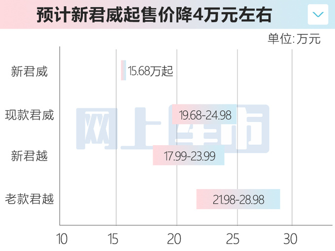 <a href=https://www.qzqcw.com/z/bieike/ target=_blank class=infotextkey>别克</a>新君威预计三季度上市 售15.68万起 酷似秦PLUS-图1