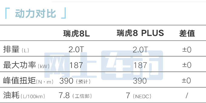 <a href=https://www.qzqcw.com/z/qirui/ target=_blank class=infotextkey>奇瑞</a>4S店瑞虎8L本月预售4款车型-疑似配置曝光-图16