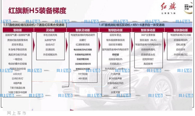 <a href=https://www.qzqcw.com/z/hongqi/ target=_blank class=infotextkey>红旗</a>新款H5配置曝光 除了新增1.5T还有诸多升级-图4