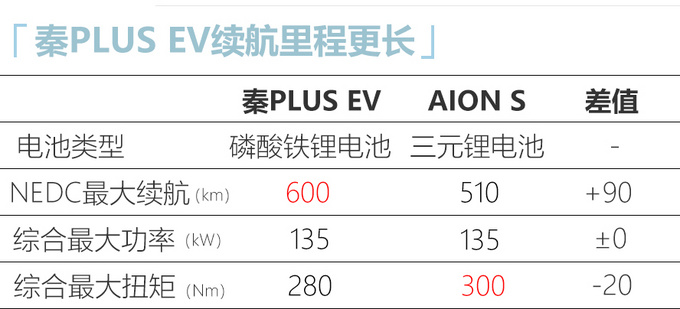 <a href=https://www.qzqcw.com/z/biyadi/ target=_blank class=infotextkey>比亚迪</a>将推纯电版秦PLUS 续航600km 预计16万起售-图1