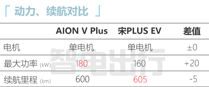 官降3.69万<a href=https://www.qzqcw.com/z/guangqi/ target=_blank class=infotextkey>广汽</a>新AION V售15.99万起 动力大涨-图7